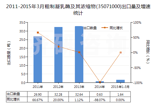 2011-2015年3月粗制凝乳酶及其濃縮物(35071000)出口量及增速統(tǒng)計(jì)